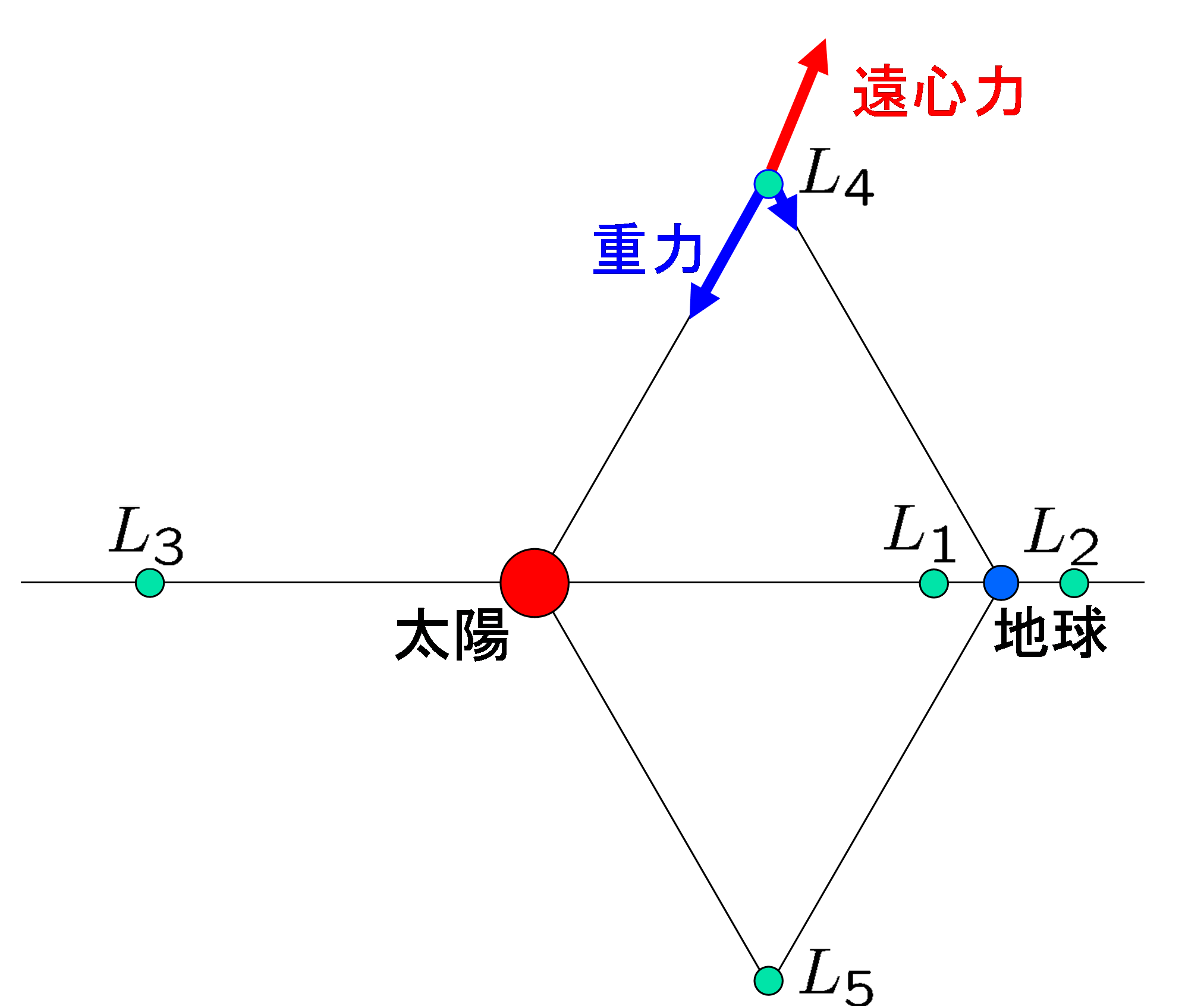 ラグランジュ点